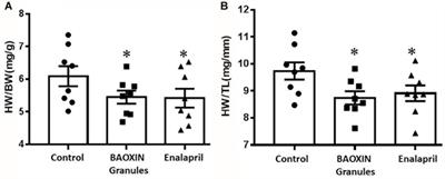 BAOXIN Granules Protected Mouse Model With Elevated Afterload From Cardiac Hypertrophy by Suppressing Both Inflammatory Reaction and Collagen Deposition